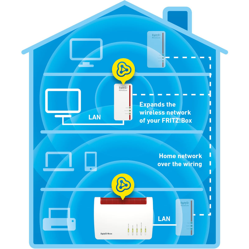 Afbeelding laden in galerijviewer, Fritz! powerline 1260e international (wit, 1 stuks, mesh wi-fi)
