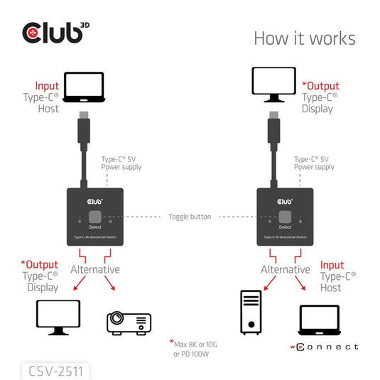 Club 3d usb-c bi-directional video + data + pd switch usb-switch (zwart)